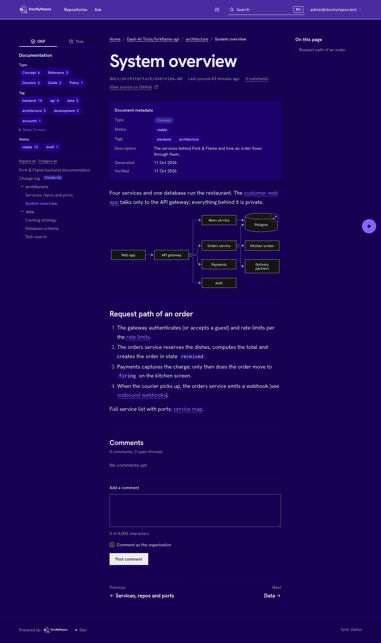 A document page with code blocks, a table, a task list and a Mermaid diagram, next to an outline and the documentation tree